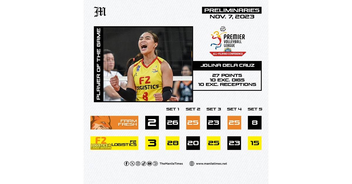 LOOK F2 LOGISTICS Defeats FARM FRESH 3 2 The Manila Times