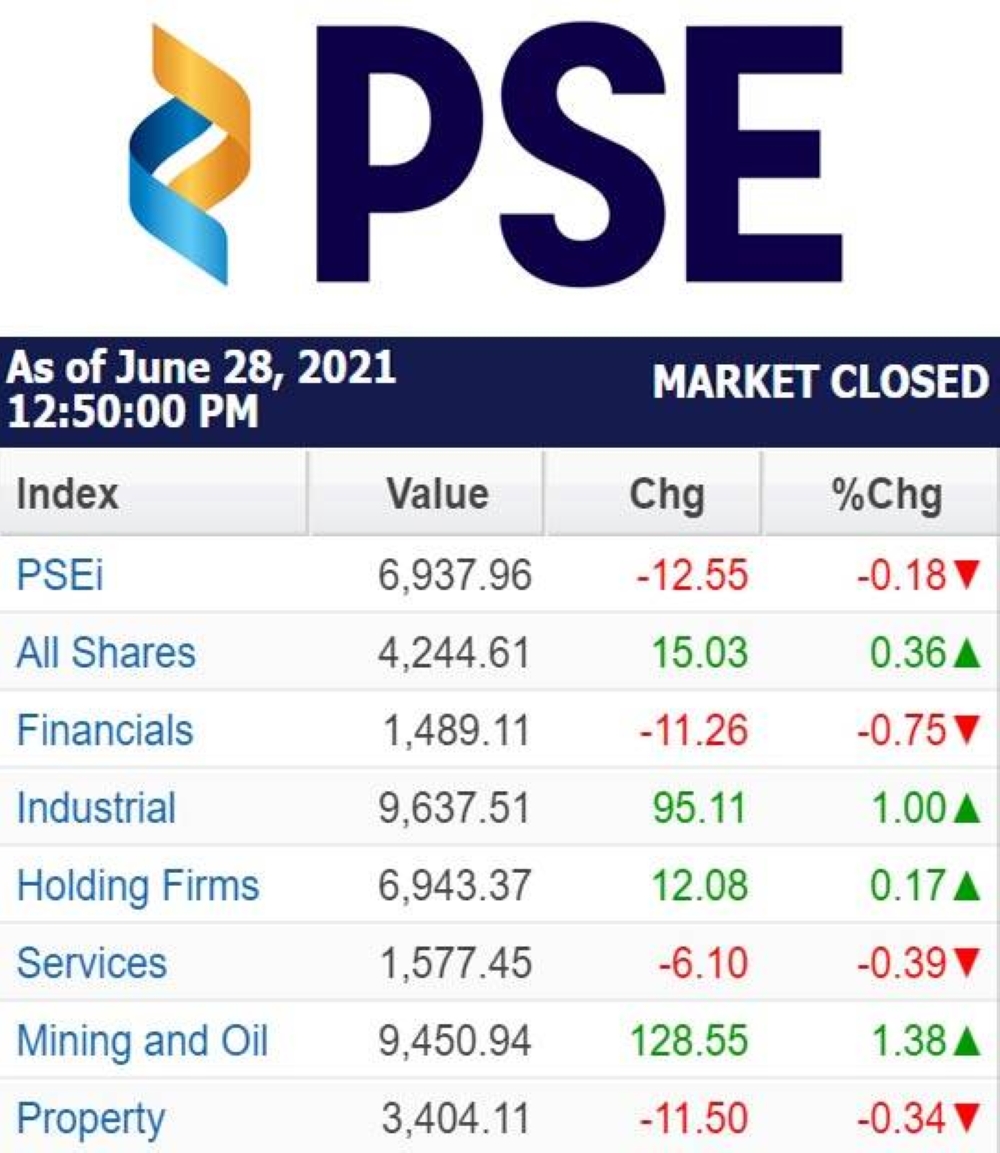 stock-indices-as-of-june-28-2021-the-manila-times