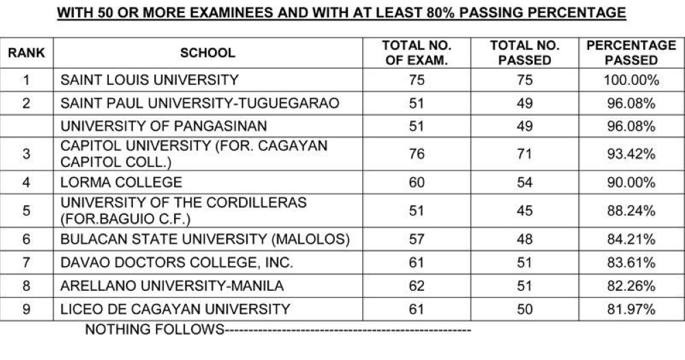 Top performing schools in Nursing Licensure Exams The Manila Times