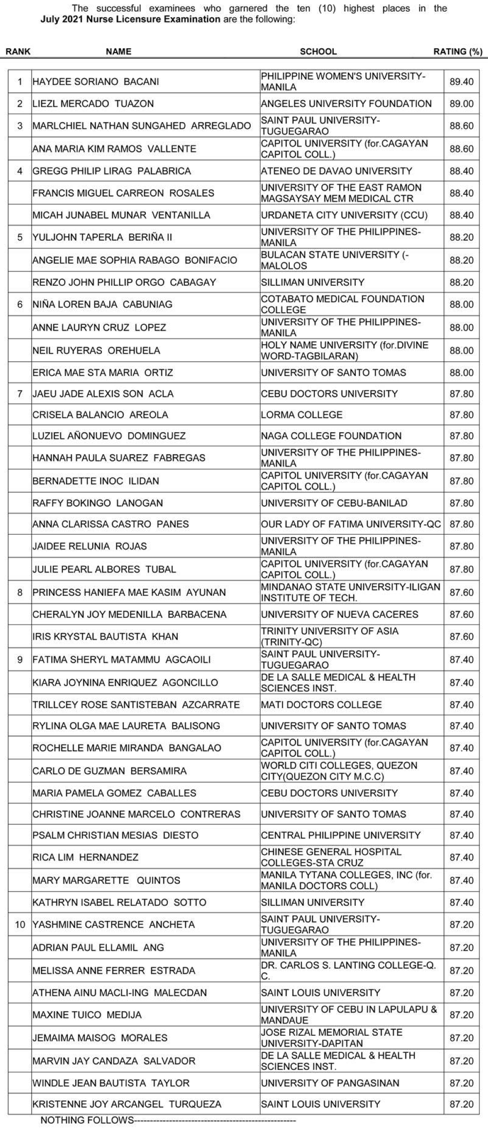 Top performing schools in Nursing Licensure Exams | The Manila Times