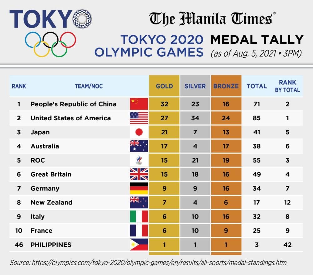 Tokyo 2020 Olympic Games Medal Tally (as of Aug. 5, 2021) The Manila