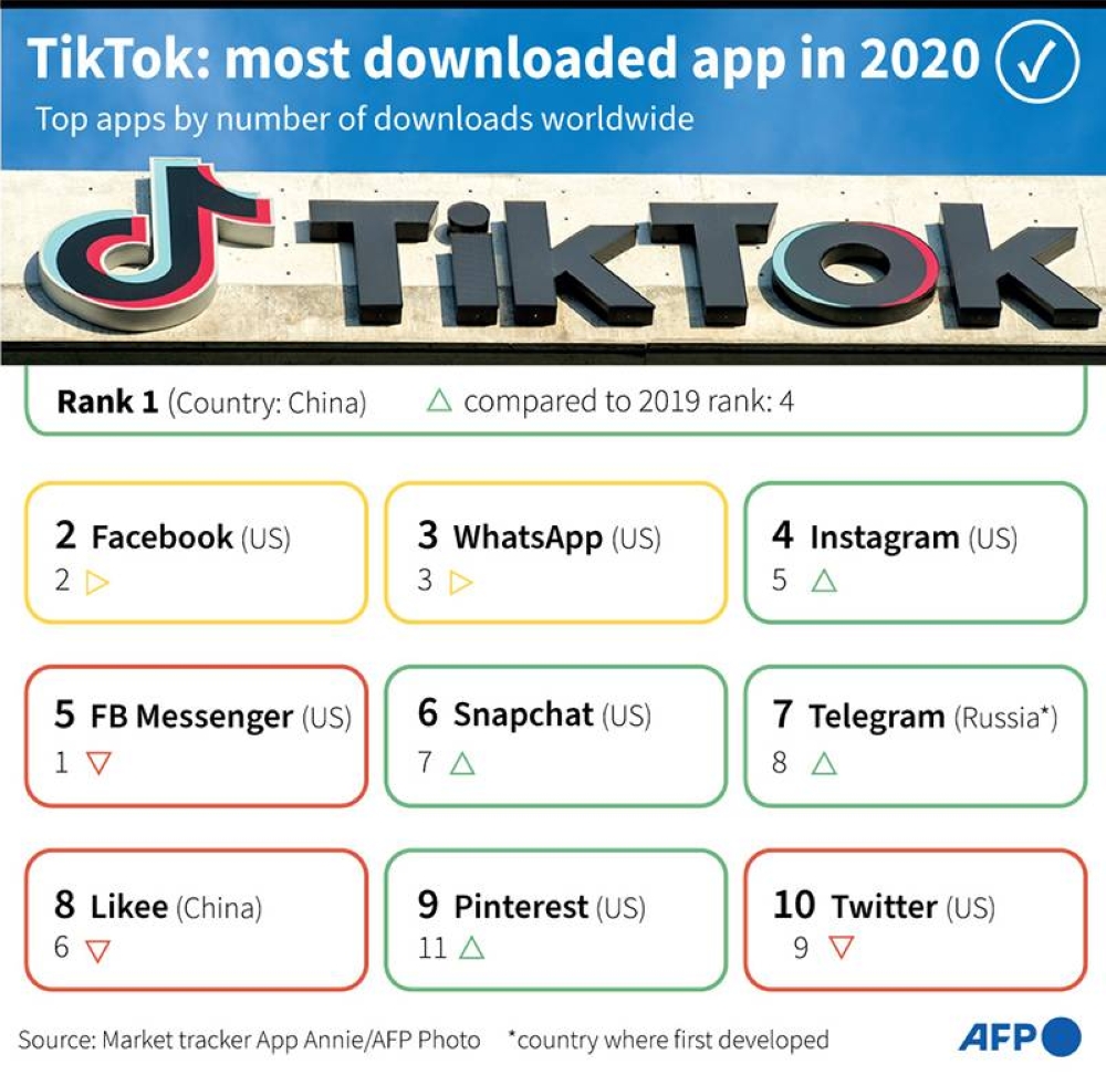 TikTok Most Downloaded App In 2020; FB Fell At 2nd | The Manila Times