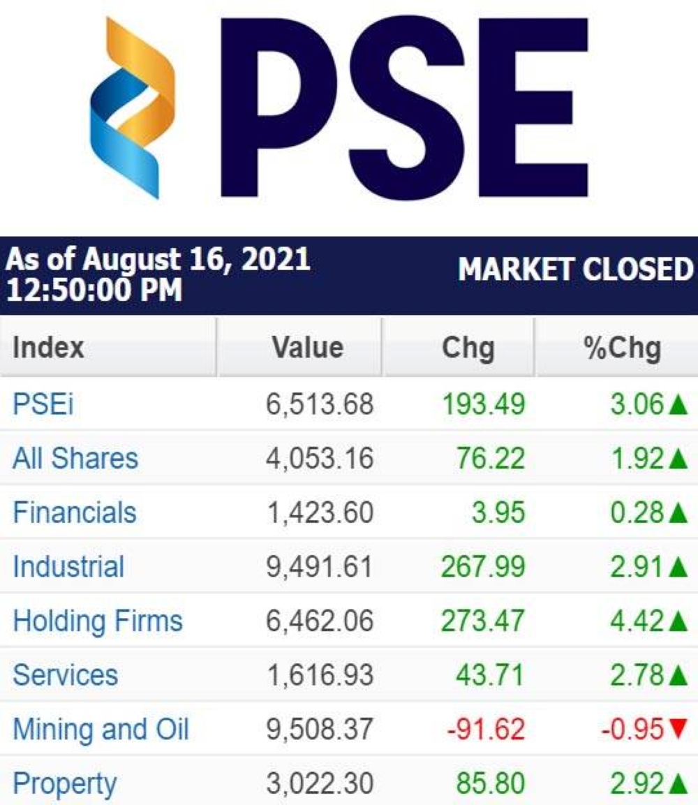 stock-indices-as-of-august-16-2021-the-manila-times