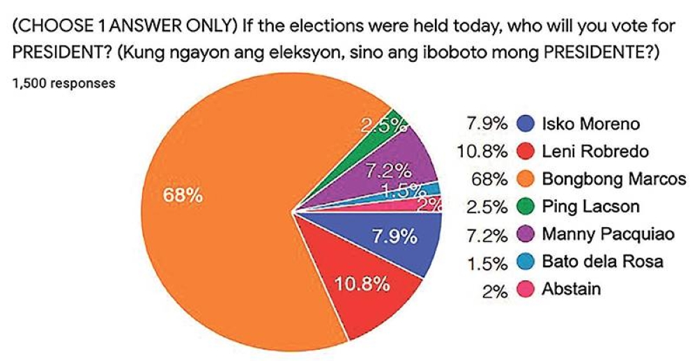 Bongbong leads 'Manila Times' poll | The Manila Times