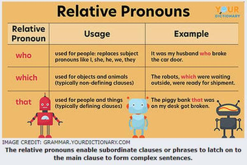 Relative pronouns. Relative pronouns примеры. Relative pronouns examples. Местоимения в английском языке таблица 5 класс. Relative pronouns Wordwall.