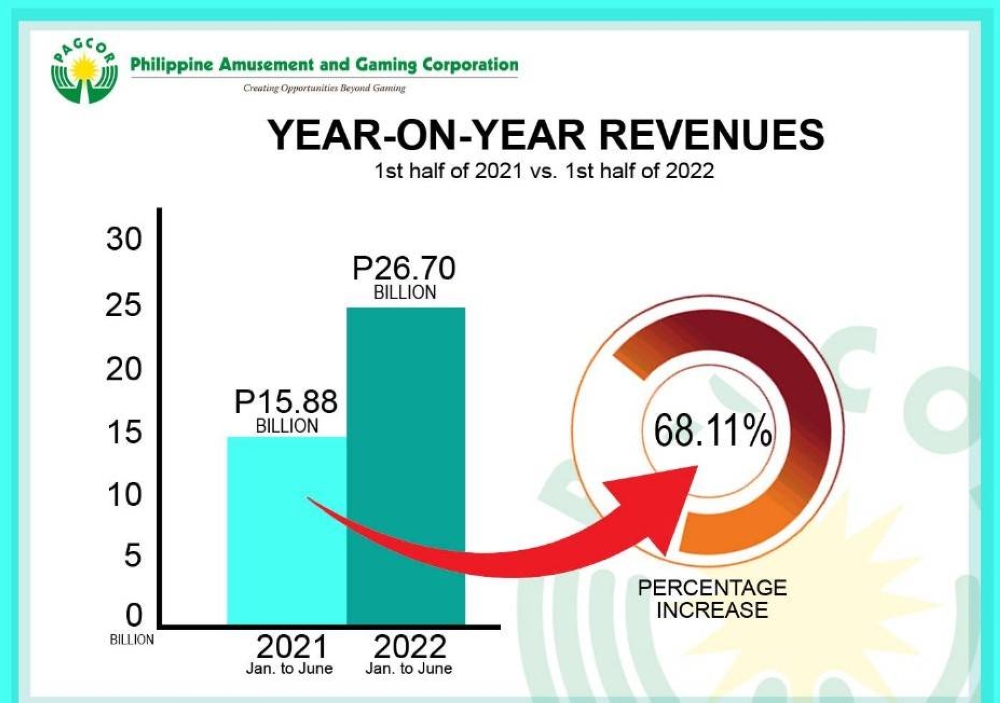 Pagcor Posts 68.11% Revenue Increase In First Half Of 2022 | The Manila ...