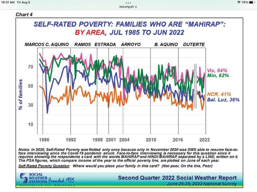 SWS 2nd quarter poverty survey shows people are struggling | The Manila ...