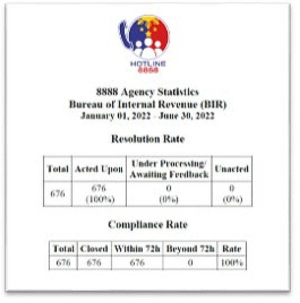 Bir Receives Recognition For 100 Resolution Of Concerns The Manila Times