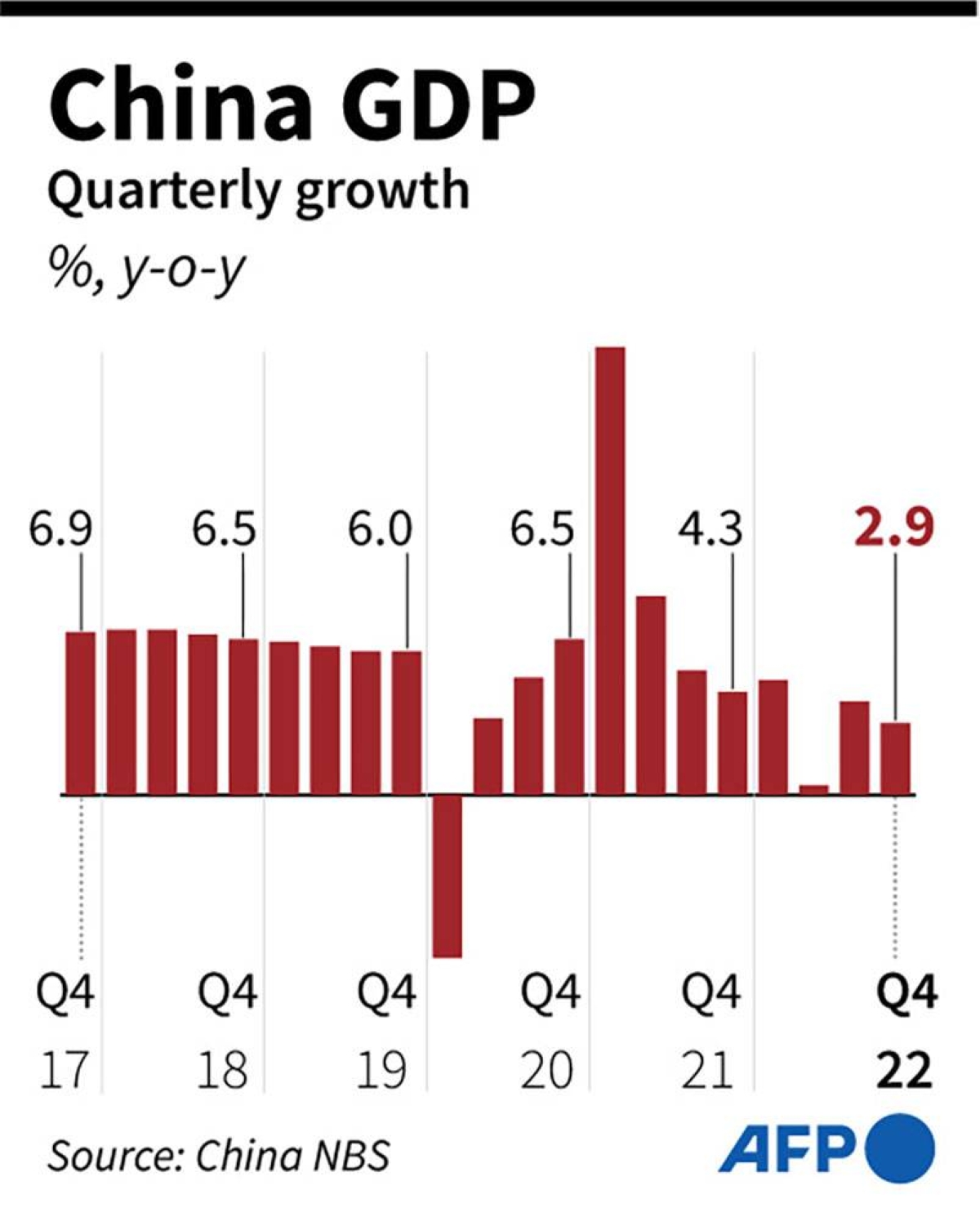 china-s-economy-grew-3-in-2022-the-manila-times