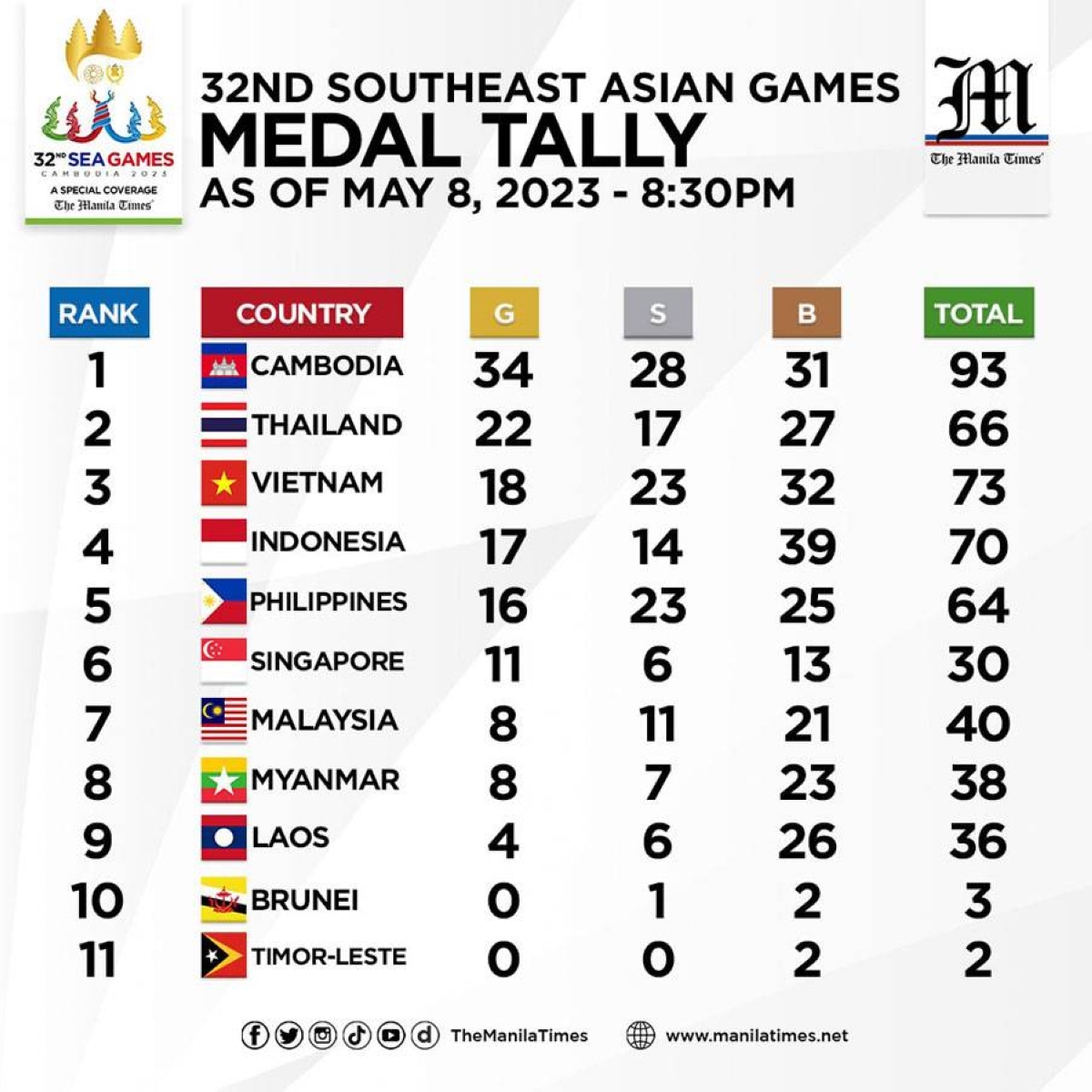 MEDAL TALLY AS OF May 8, 2023 830PM The Manila Times