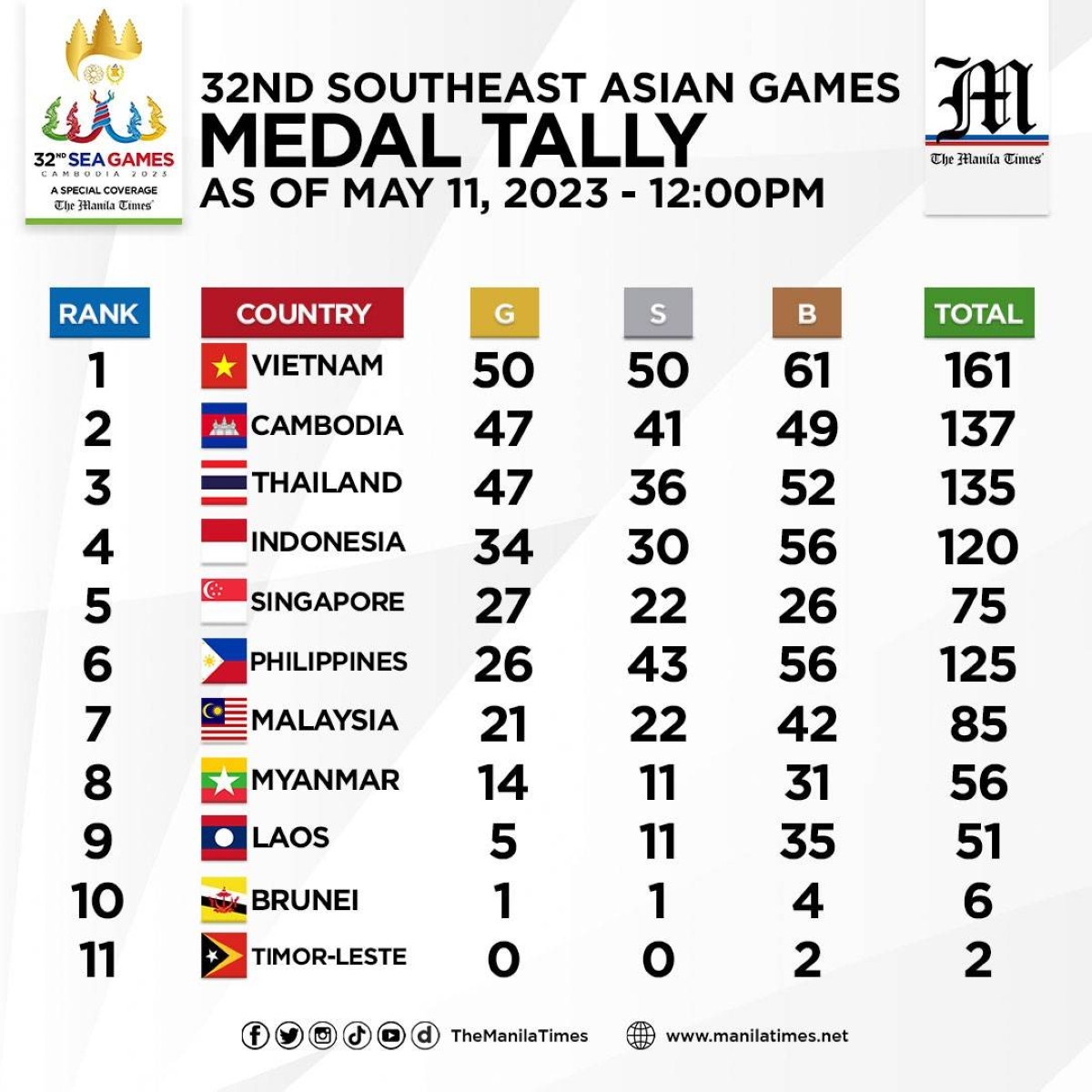 MEDAL TALLY AS OF May 11, 2023 1200 PM The Manila Times