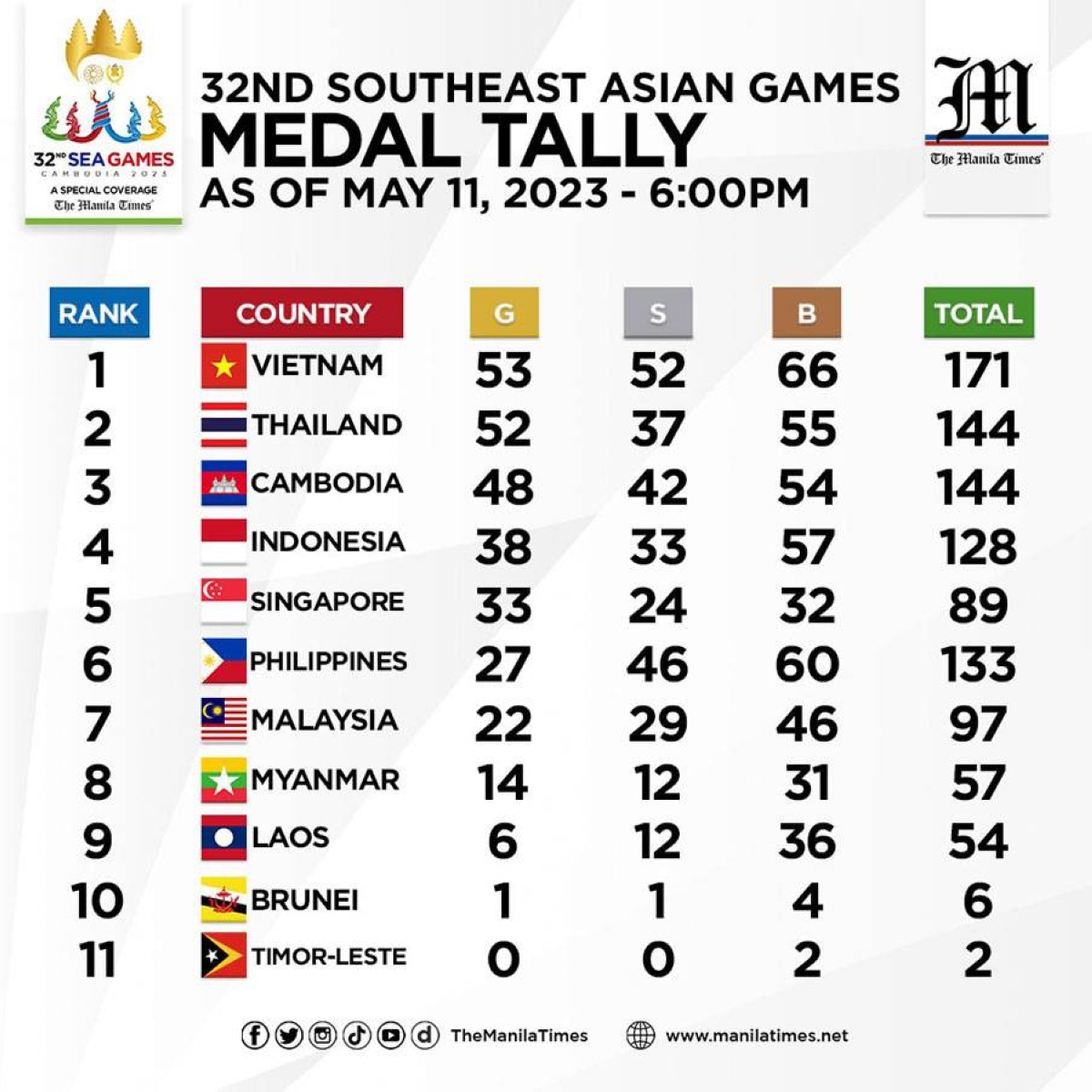 HIGHLIGHTS: SEA Games 2023 – May 11