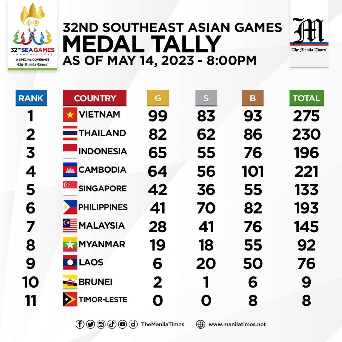 MEDAL TALLY AS OF May 14, 2023 800 PM The Manila Times