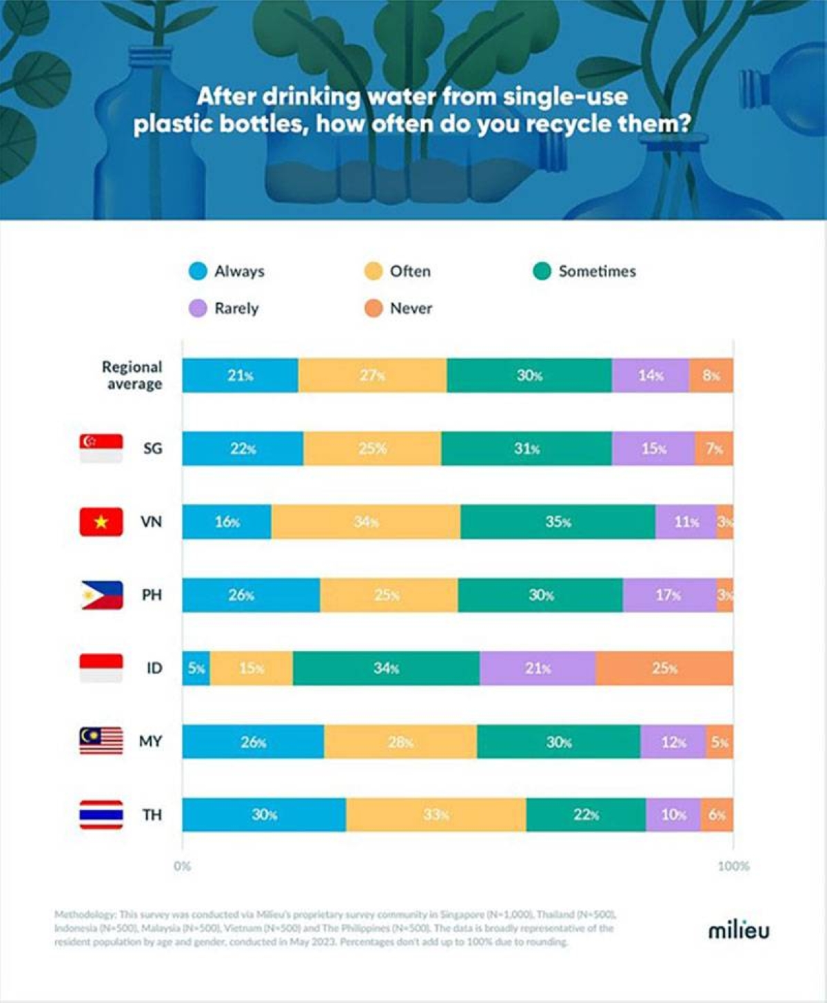 study-se-asians-don-t-recycle-plastic-bottles-the-manila-times