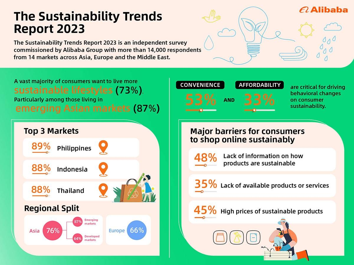 'Sustainable lifestyle' rises | The Manila Times