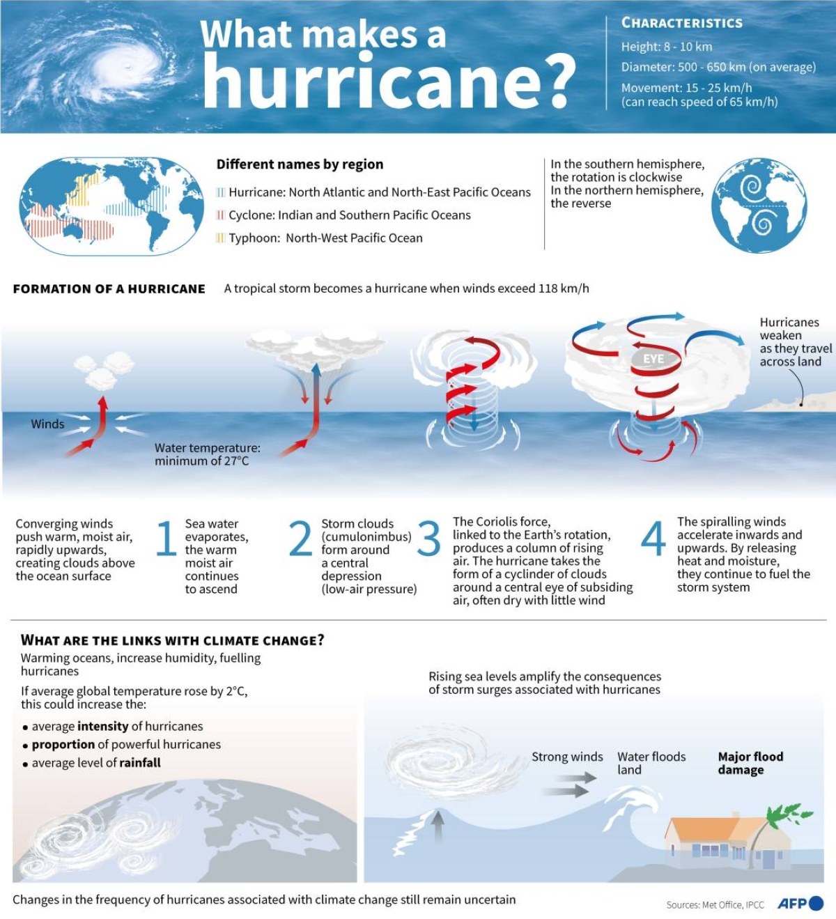 How climate change boosts hurricanes | The Manila Times