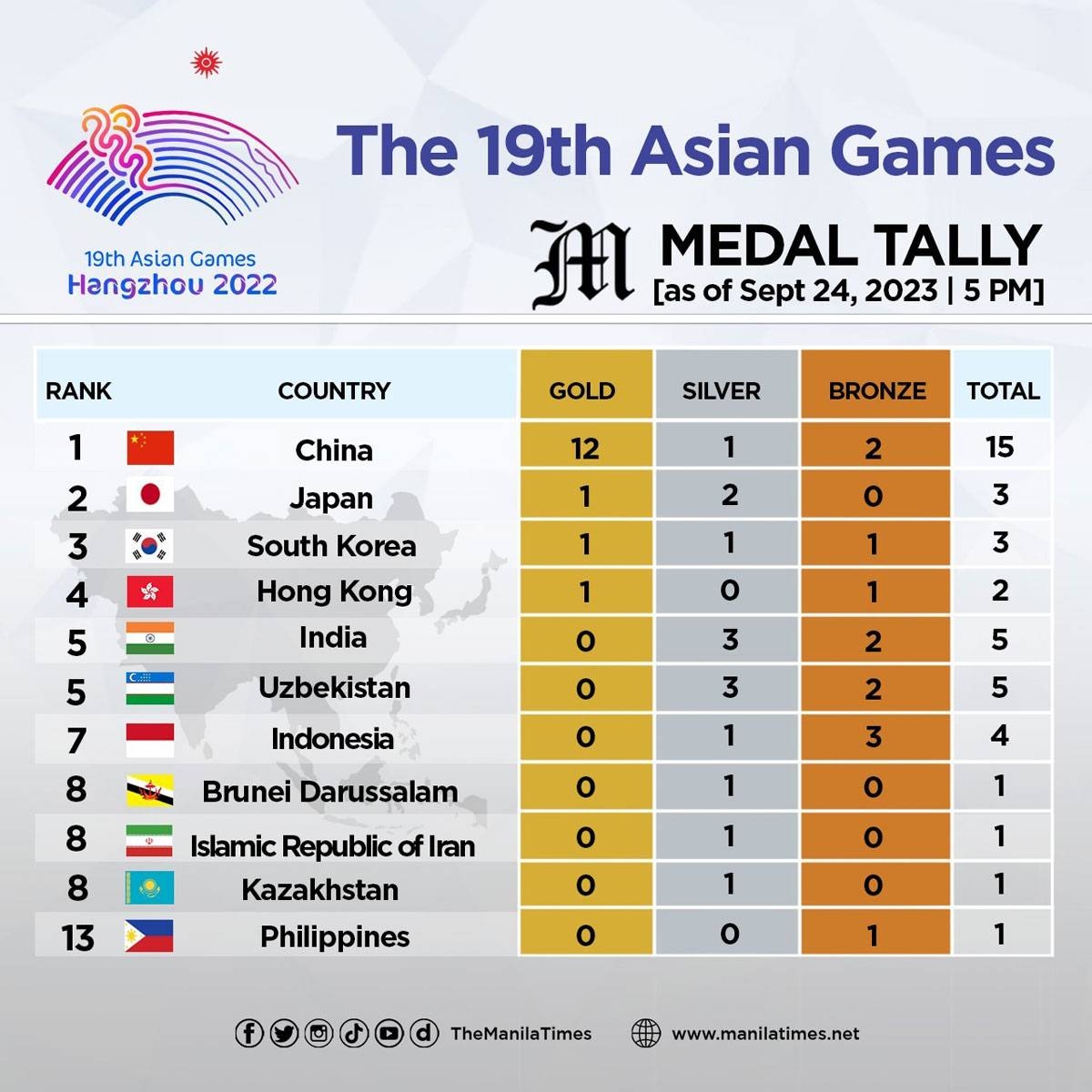 Asian Games 2025 Live Medal Tally - Rycca Clemence