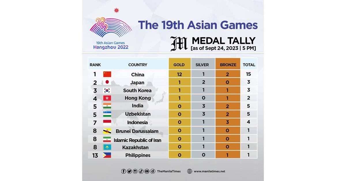 The 19th Asian Games medal tally as of Sept. 24, 2023 0500 PM The Manila Times