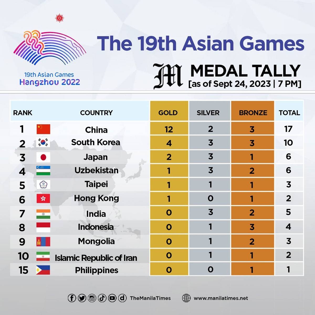 The 19th Asian Games medal tally as of Sept. 24, 2023 0700 PM The