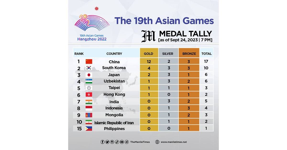 The 19th Asian Games medal tally as of Sept. 24, 2023 0700 PM The