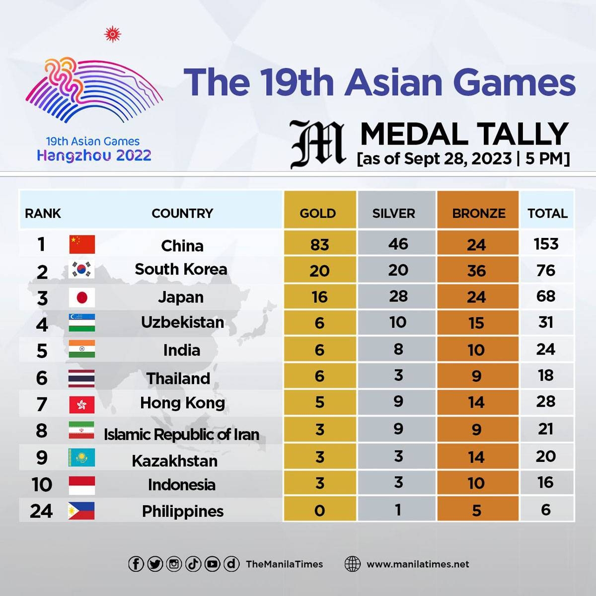 The 19th Asian Games medal tally as of Sept. 28, 2023 0500 PM The