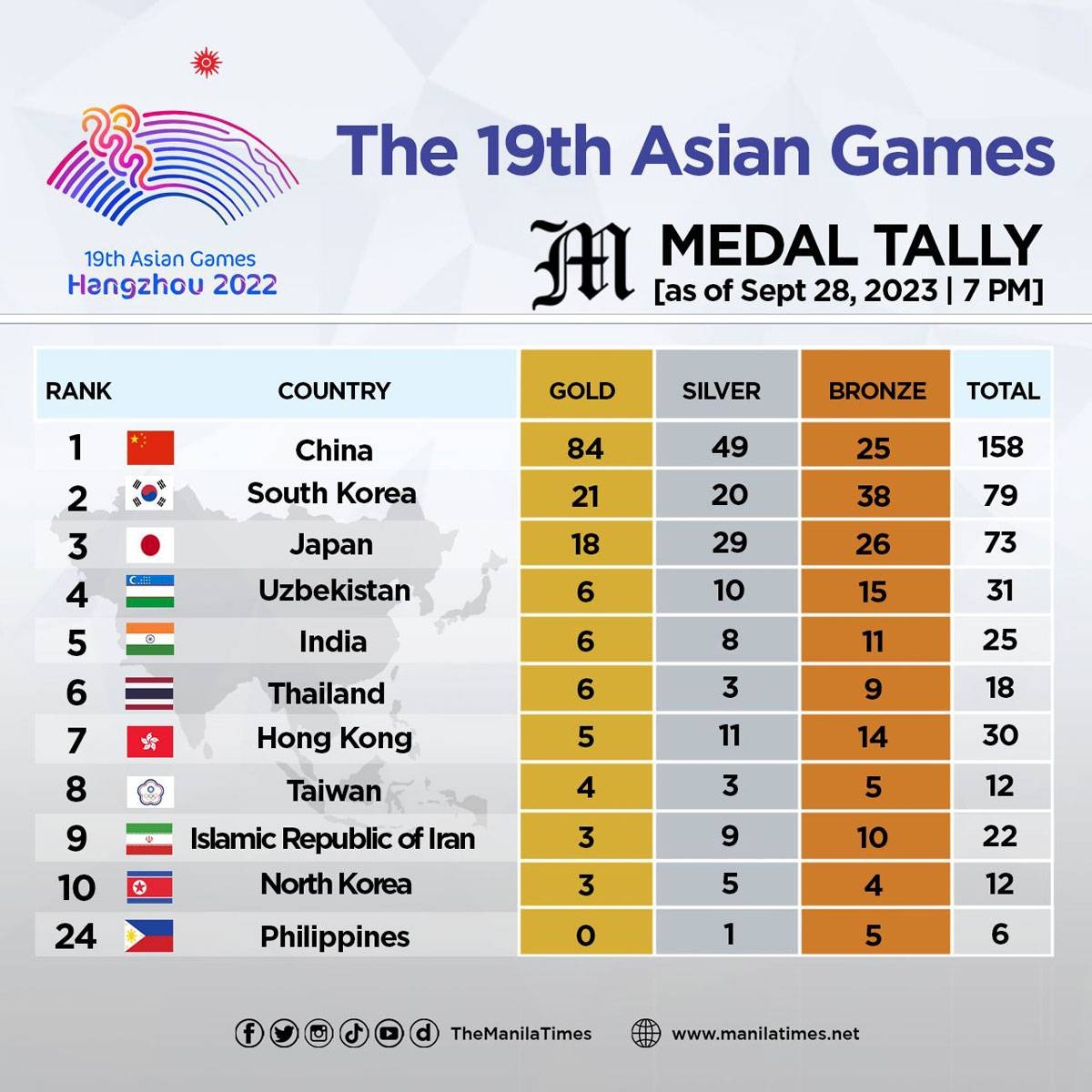 The 19th Asian Games medal tally as of Sept. 28, 2023 0700 PM The