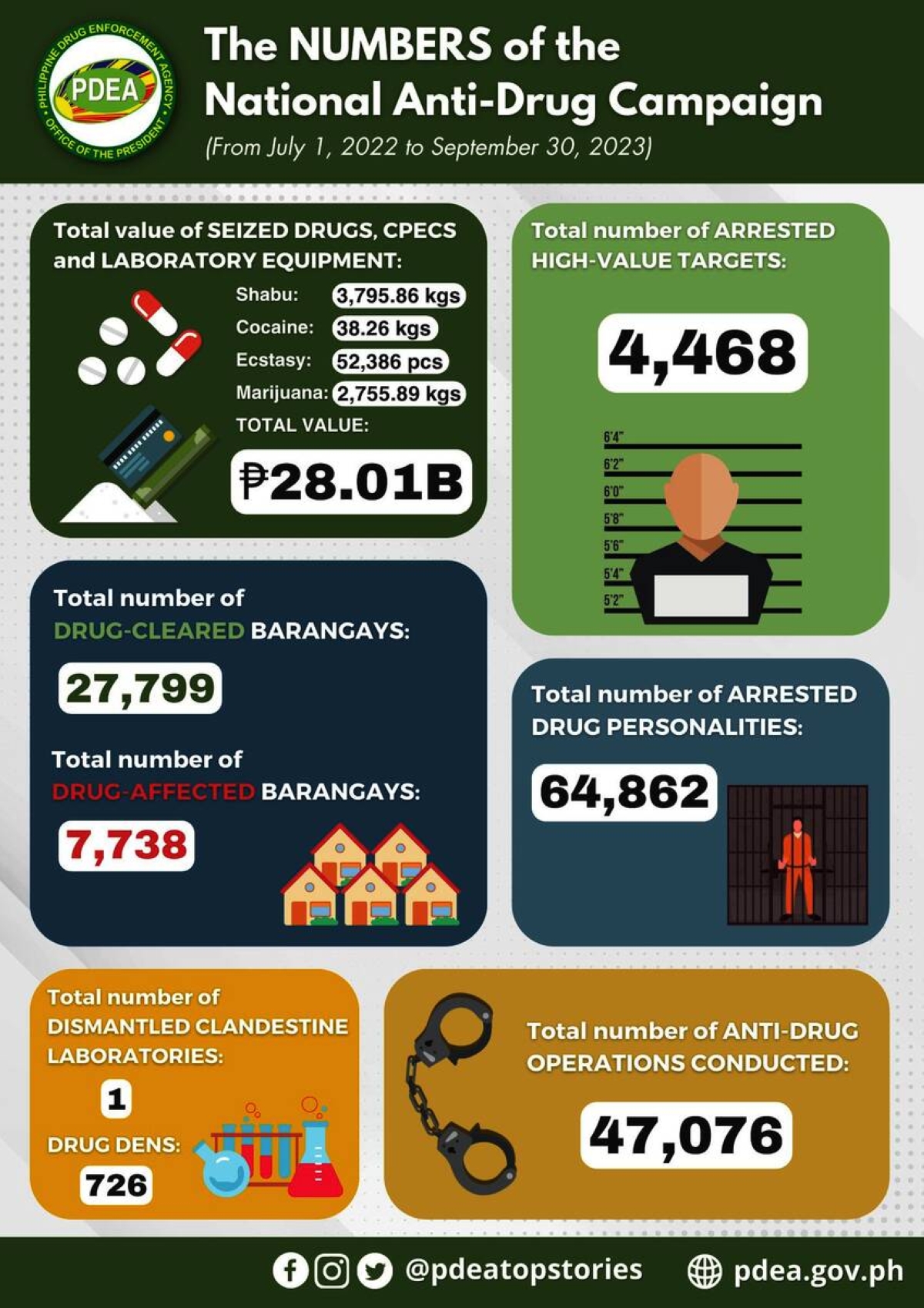 PDEA: 27.7K Villages Drug-cleared Since The Start Of Marcos' Term | The ...