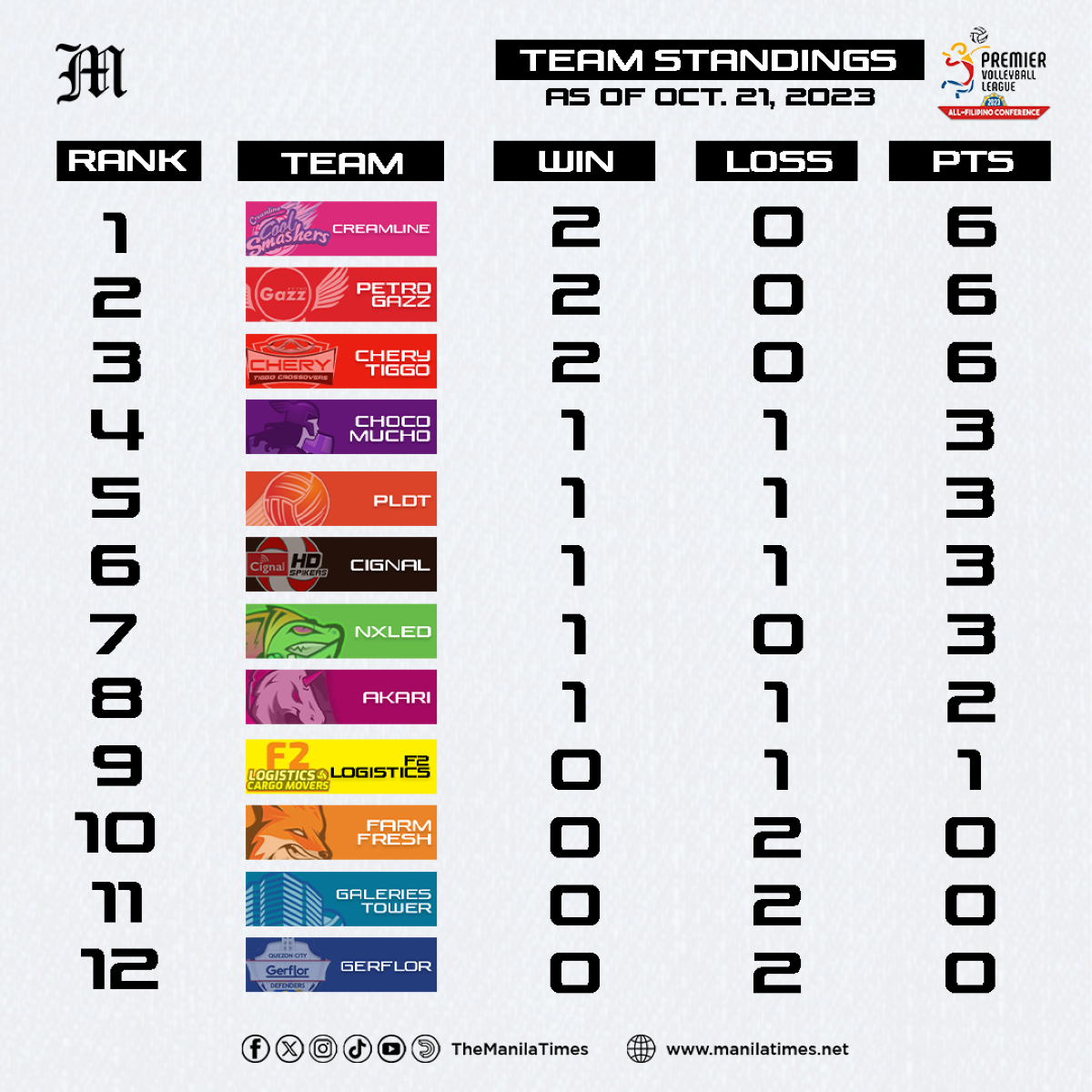 LOOK PVL2023 standings, as of Oct. 21, 2023 The Manila Times