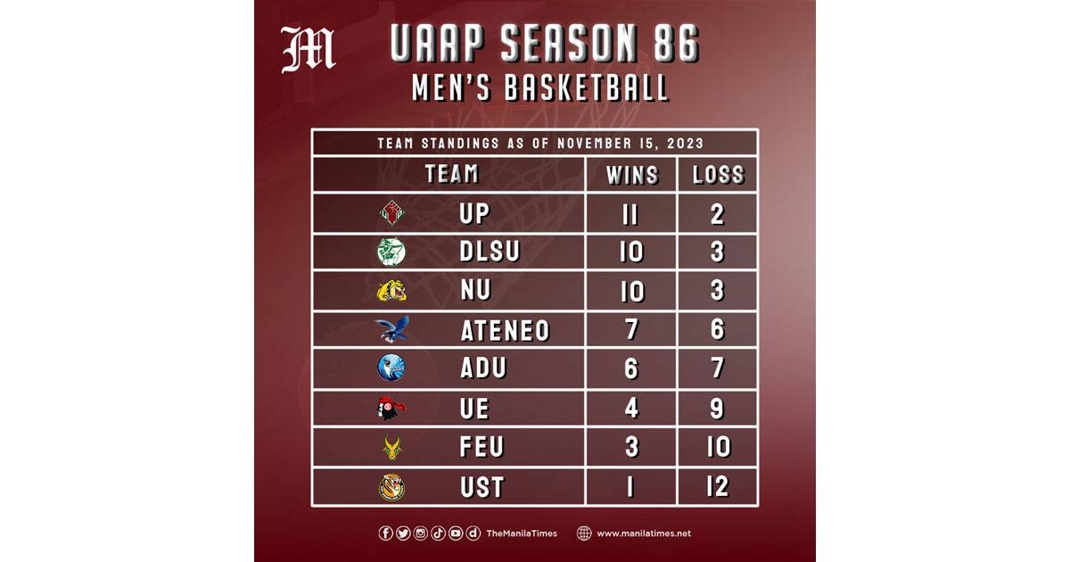 LOOK: UAAP Season 86 Standings As Of Nov. 15, 2023 | The Manila Times