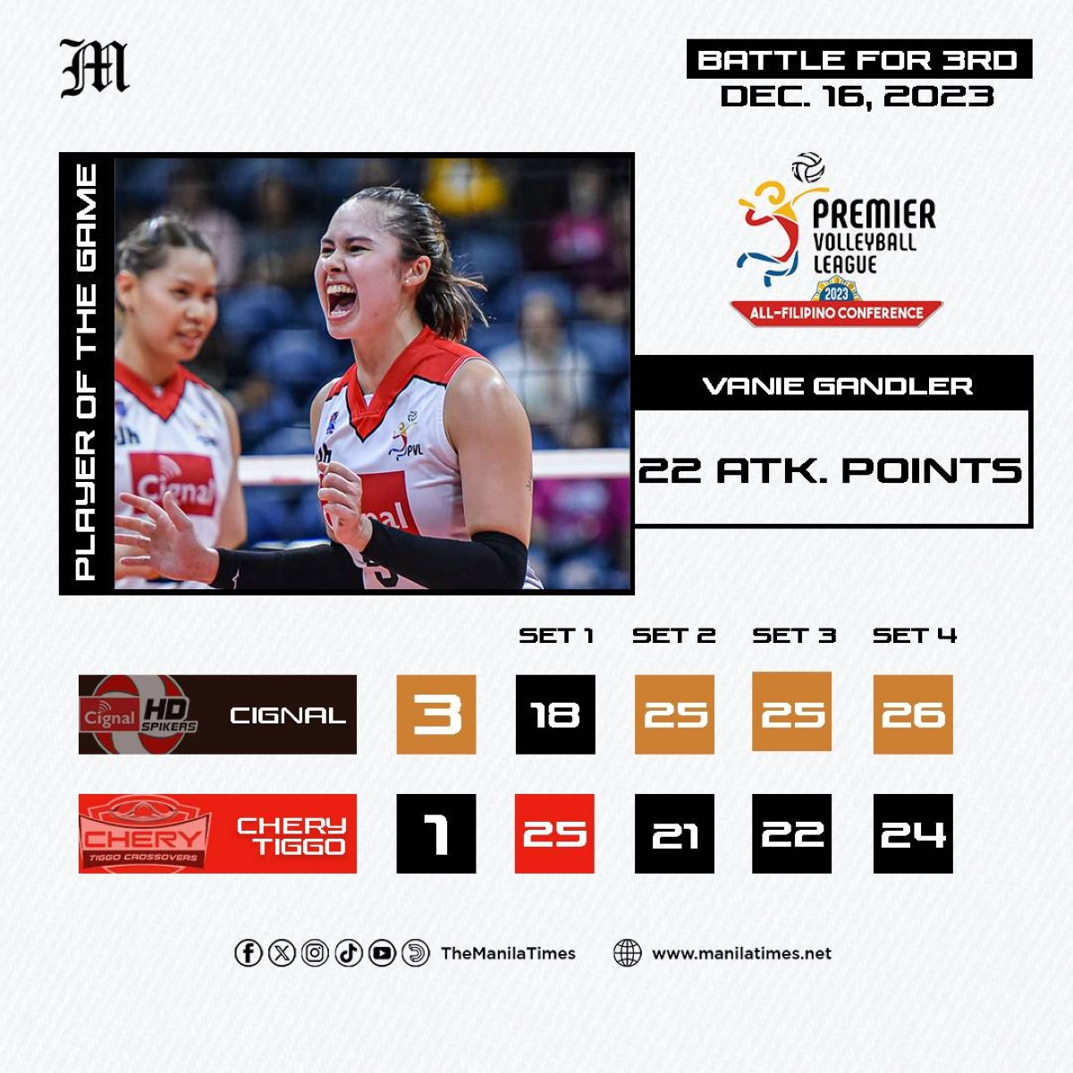 LOOK: PVL Cignal wins the Battle for Third, Cignal d. Chery Tiggo 3-1 ...