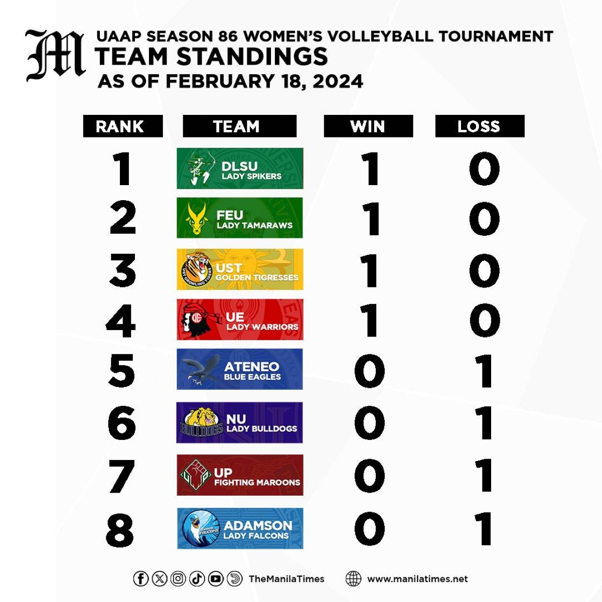 LOOK Team Standings of UAAP Season 86 Women's Volleyball Tournament as