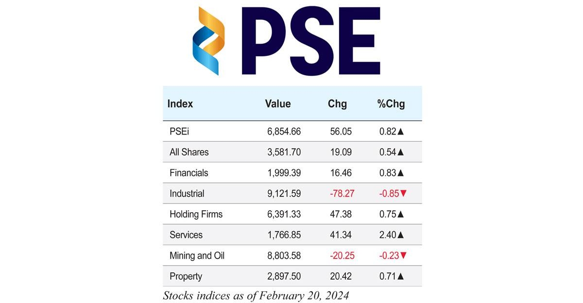 Stock indices as of February 20, 2024