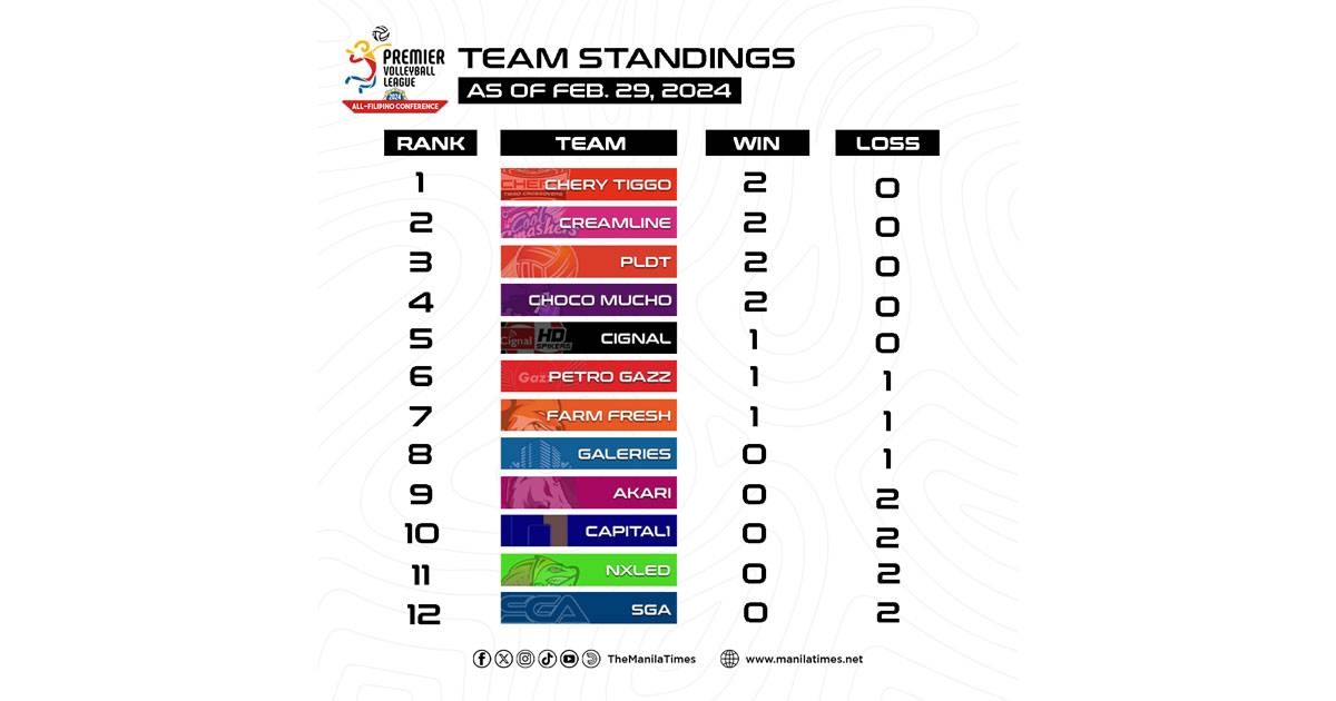 LOOK Team Standings of PVL, as of February 29, 2024. The Manila Times