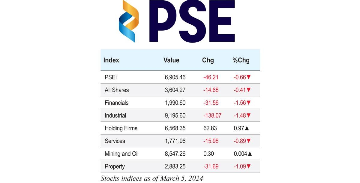 Stock indices as of March 5, 2024