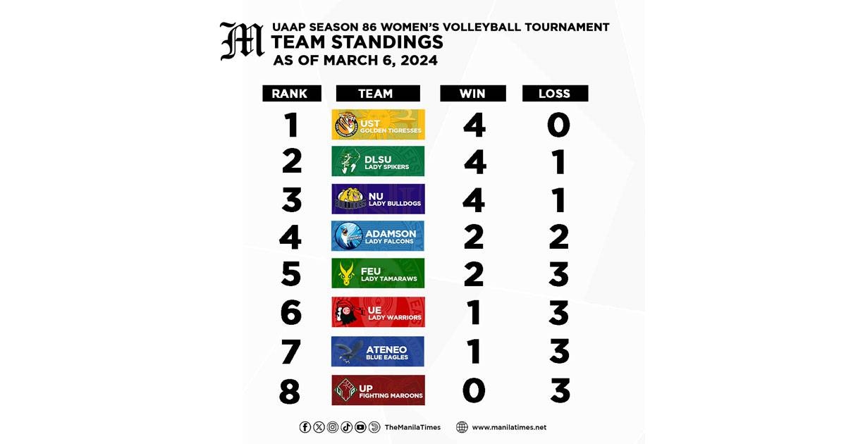 Team Standings of UAAP Season 86 Women's Volleyball Tournament as of