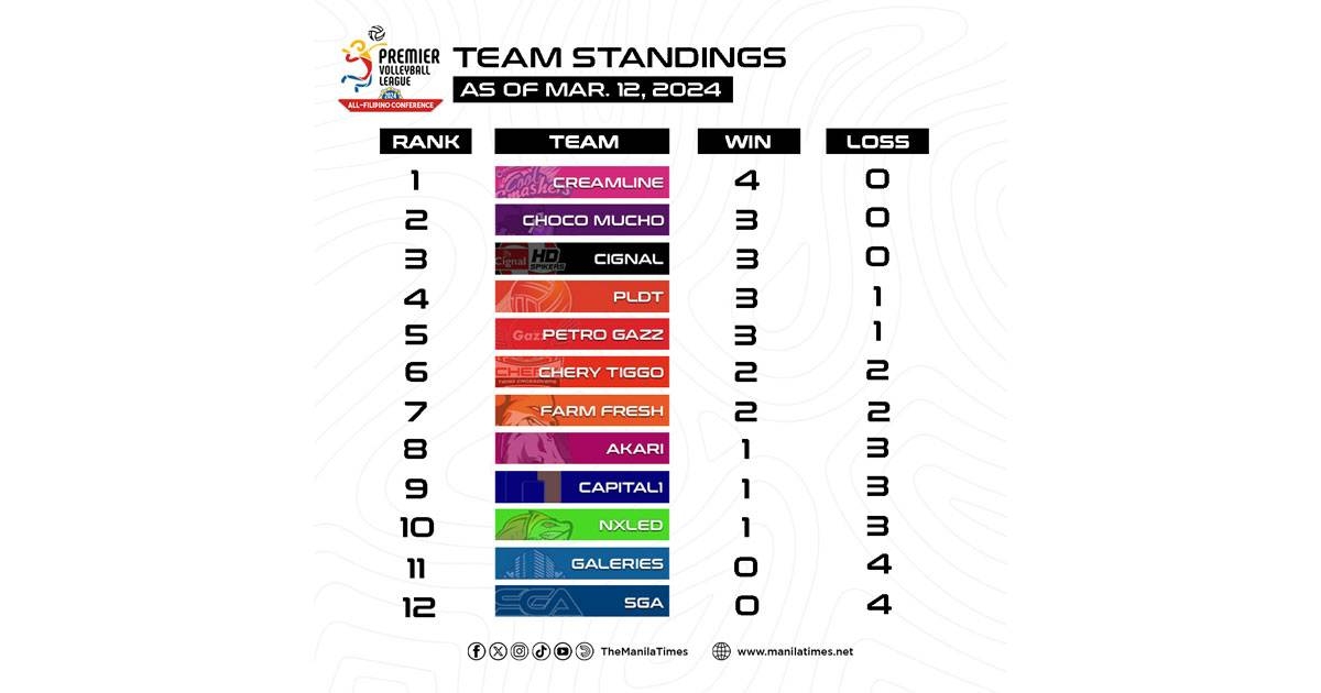 Team Standings of PVL, as of March 12, 2024 The Manila Times