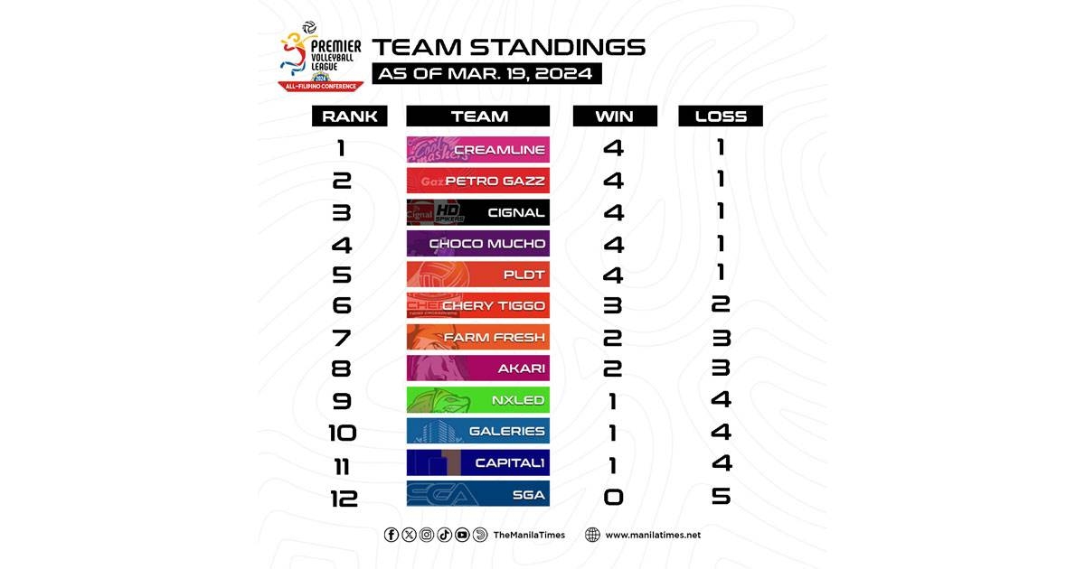 Team Standings of PVL, as of March 19, 2024 The Manila Times