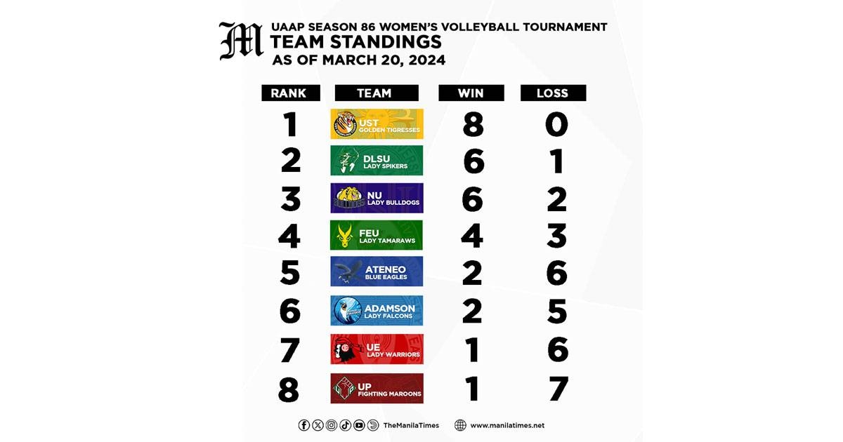 Team Standings of UAAP Season 86 Women's Volleyball Tournament as of