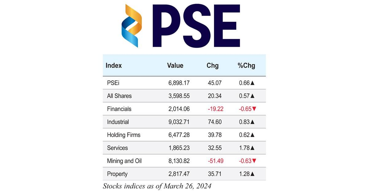 Stock indices as of March 26, 2024