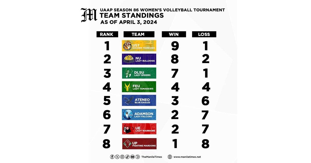 LOOK: Team Standings Of UAAP Season 86 Women's Volleyball Tournament As ...