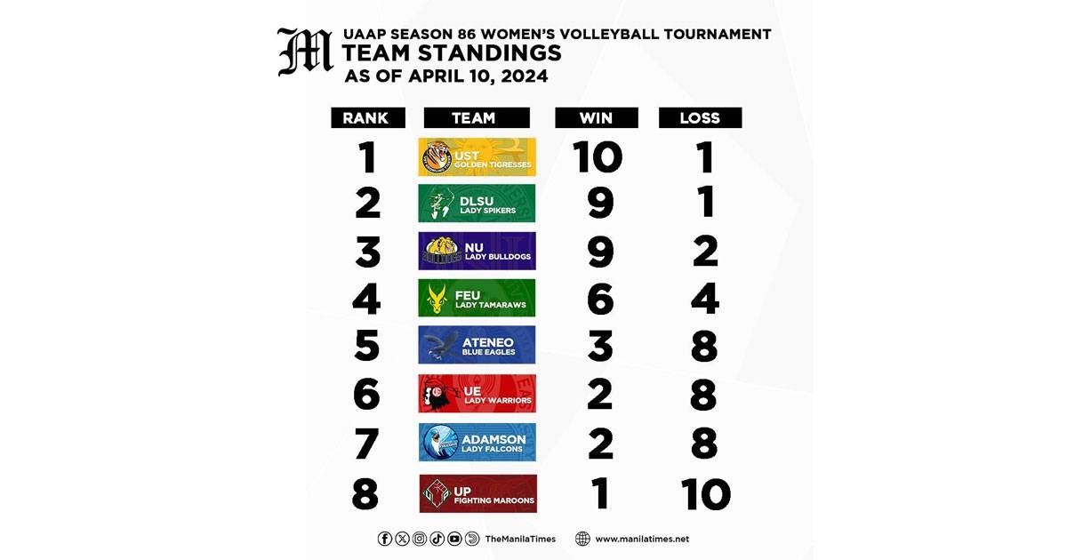 Team Standings of UAAP Season 86 Women's Volleyball Tournament as of