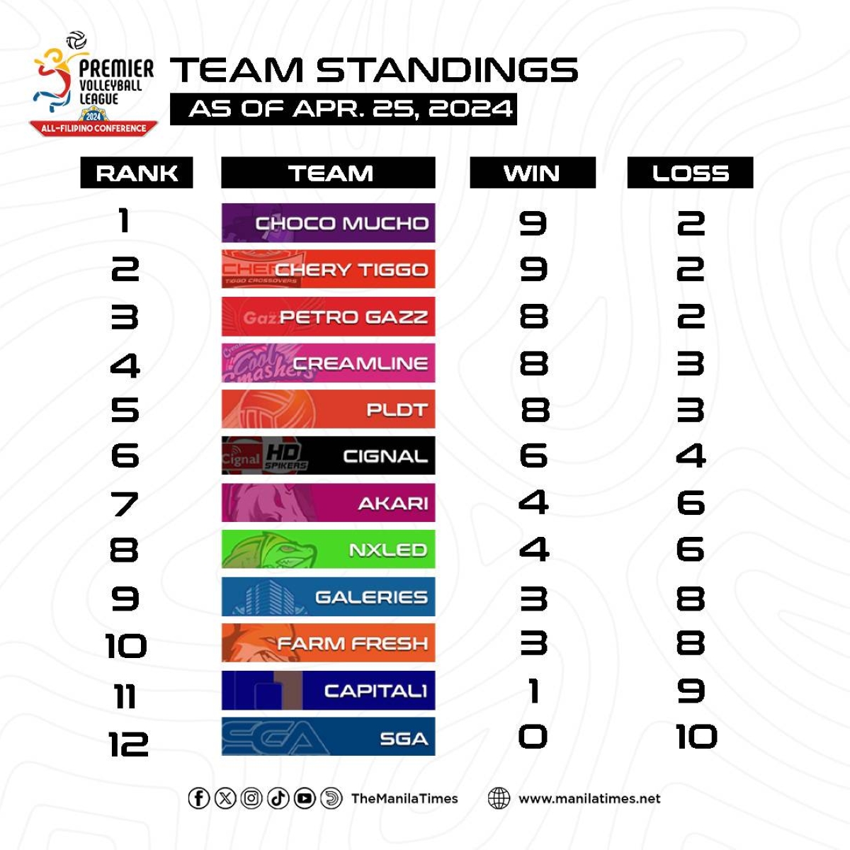 Team Standings of PVL, as of April 25, 2024 The Manila Times