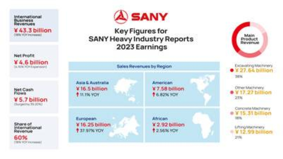 Breaking Ground: SANY Heavy Industry Achieves Record 60% Overseas Revenue in 2023, Surpassing Market Challenges and Fuelling Potent Global Expansion