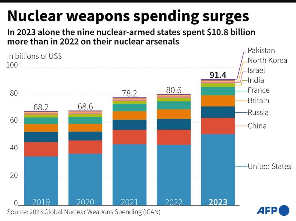 Nuclear Arms Spending Soars As Global Tensions Swell – Studies 