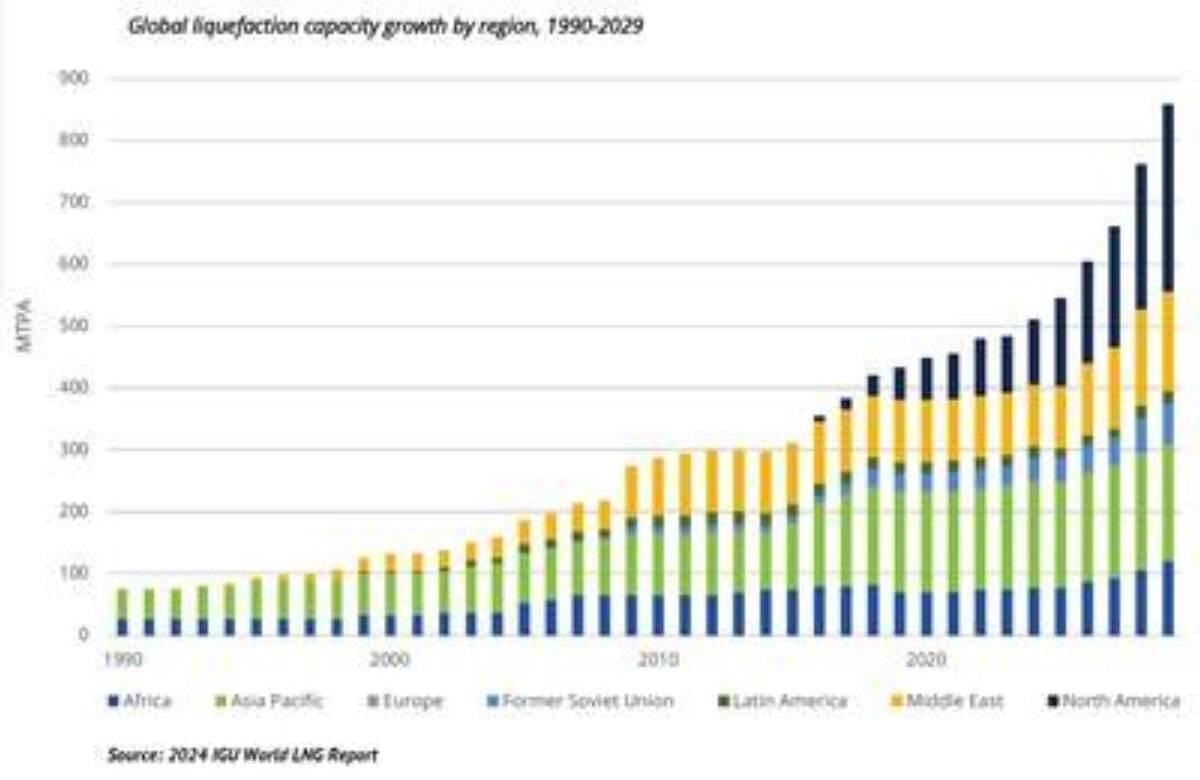 despite-lower-price-the-growing-global-lng-market-stays-tight-amid