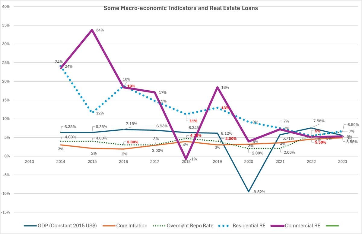 Macroeconomic factors and other economic indicators impact the interest rate cut on the real estate market by the Monetary Board. IMAGE FROM THE LOBIEN REALTY GROUP