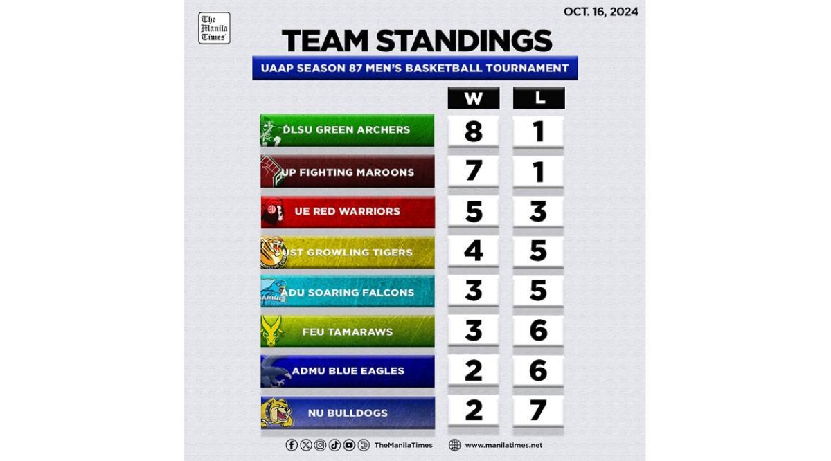 LOOK: UAAP Season 87 team standings | The Manila Times