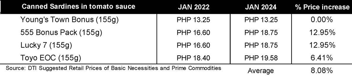 Fact-checking of inflation and food prices