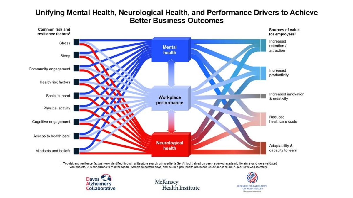 Nine Levers Employers Can Use to Improve Brain Health and Workplace Performance