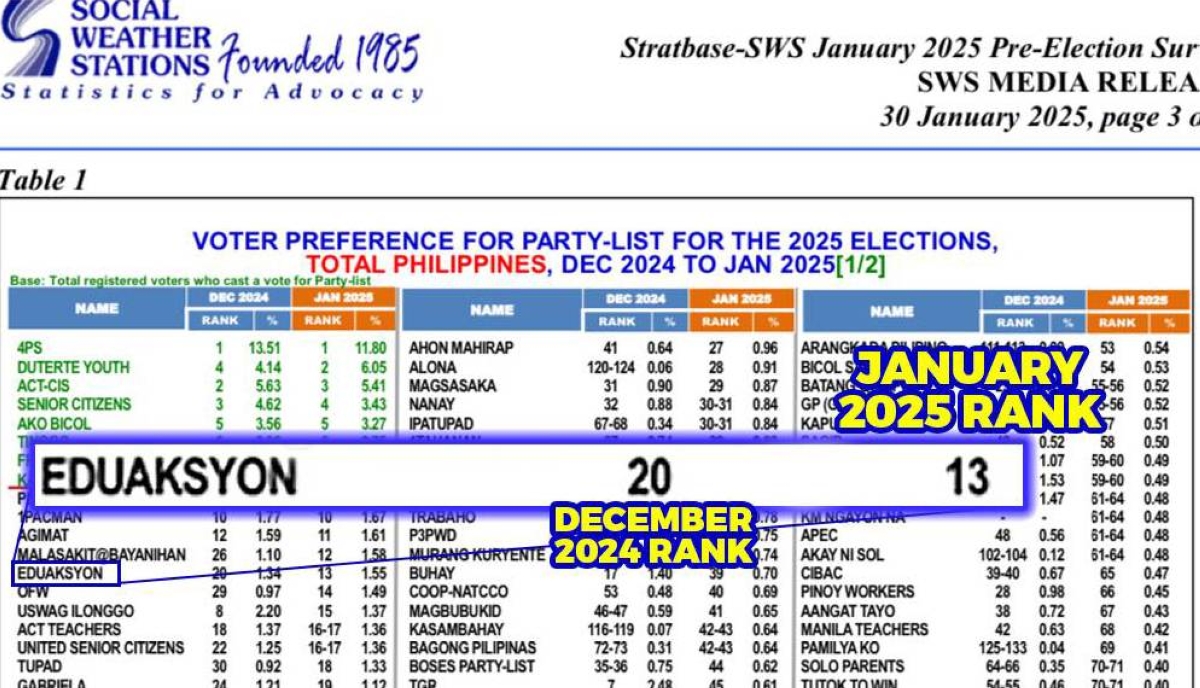 4PS tops party-list poll, EduAksyon rises